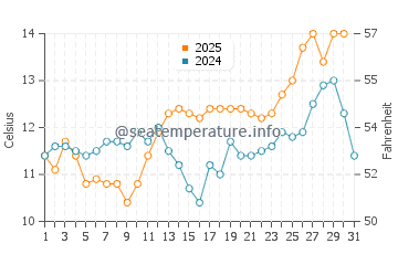 Temperature dell'acqua a Short Sand Beach a maggio