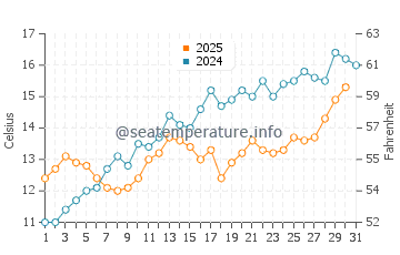 Temperature dell'acqua a Shotley Gate a maggio