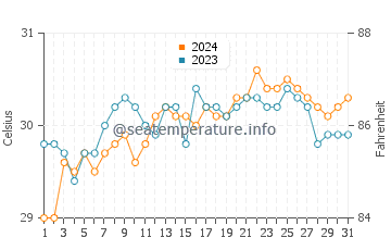 Siargao water temp chart in May