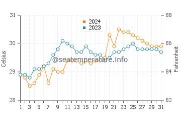 Siari water temp chart in May
