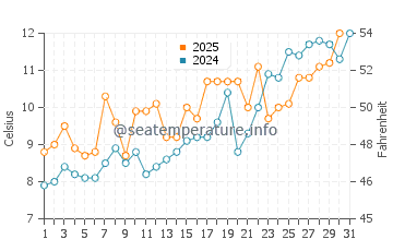 Siasconset water temp chart in May