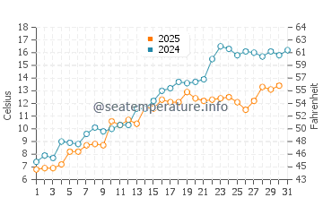 Sibbald Point water temp chart in May