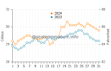 Temperatura vode u Sibuco u svibnju
