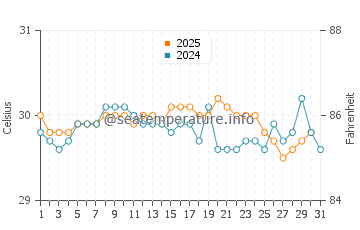 Sidamukti water temp chart in May