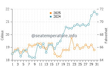 Temperature dell'acqua a Sidari a maggio