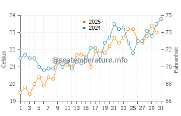 Side water temp chart in May