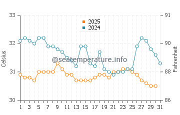 Sihanoukville water temp chart in May