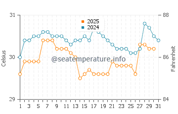 Sikabaluan water temp chart in May
