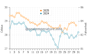 Temperature dell'acqua a Sikka a maggio