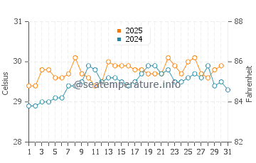 Siladen Island water temp chart in May
