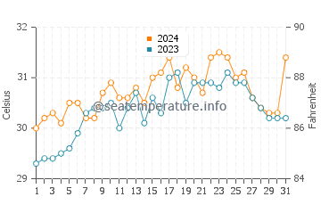Silanga water temp chart in May