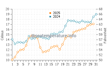 Sile water temp chart in May