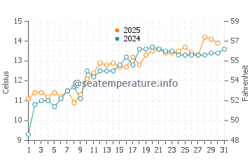 Temperature dell'acqua a Silecroft a maggio