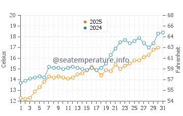 Silistar water temp chart in May