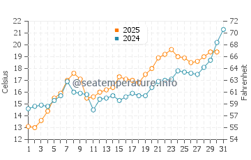 Silivri water temp chart in May