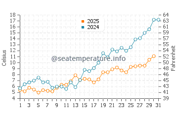 Temperature dell'acqua a Sillamäe a maggio