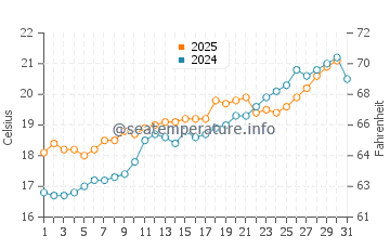 S'illot water temp chart in May