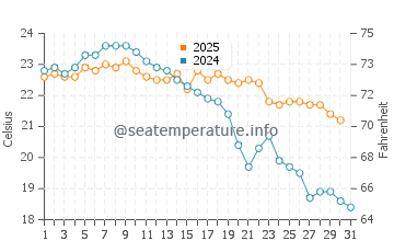 Temperature dell'acqua a Praia do Silveira a maggio