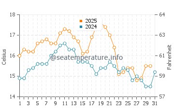 Temperature dell'acqua a Silveira a maggio