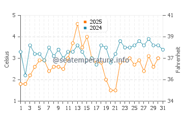 Temperature dell'acqua a Silver Bay a maggio