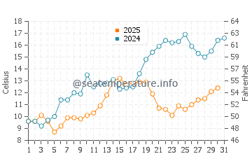 Temperature dell'acqua a Silver Beach a maggio