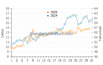 Silver Sands water temp chart in May