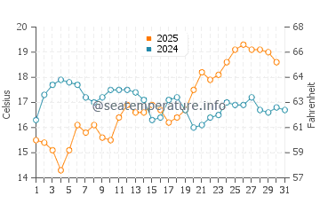 Silver Strand water temp chart in May