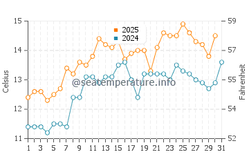 Temperature dell'acqua a Silverstrand Beach a maggio