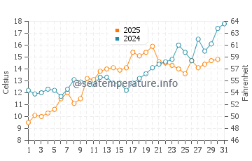 Silverton water temp chart in May