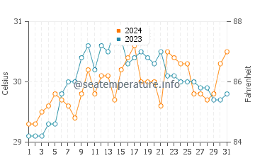 Simala water temp chart in May