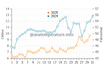 Simmons Island Beach water temp chart in May