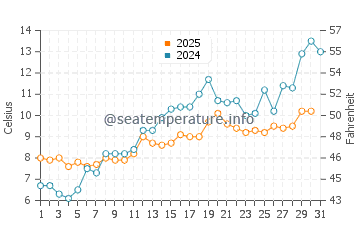Temperature dell'acqua a Simrishamn a maggio