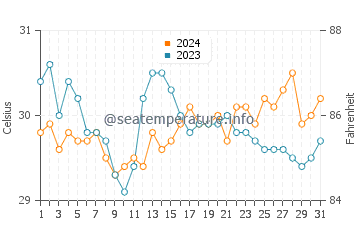 Simunul water temp chart in May
