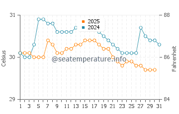 Sinabang water temp chart in May