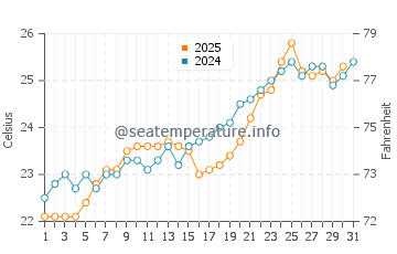 Temperature dell'acqua a Penisola del Sinai (Nord) a maggio