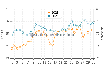 Temperature dell'acqua a Penisola del Sinai (Sud) a maggio
