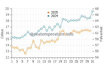 Sinan water temp chart in May