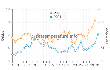 Sines water temp chart in May
