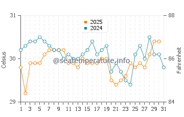 Temperatura vode u Singaraja u svibnju