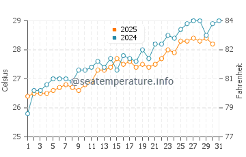 Temperature dell'acqua a Singer Island a maggio
