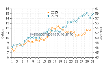 Singing Beach water temp chart in May