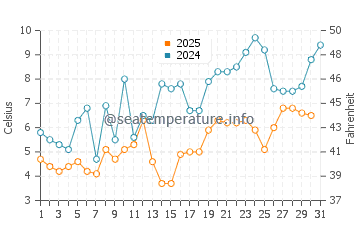 Singing Sands water temp chart in May