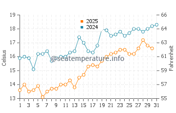 Sinhyeon water temp chart in May