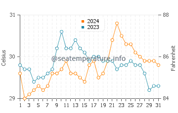 Sinonoc water temp chart in May