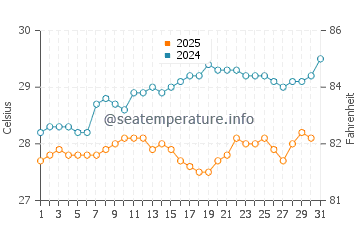 Temperature dell'acqua a Oranjestad a maggio