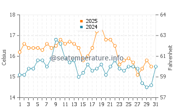 Sintra water temp chart in May