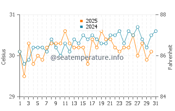 Sipadan water temp chart in May