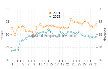 Sipalay water temp chart in May