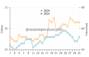 Siraway water temp chart in May