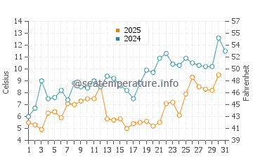 Temperatura da água em Sister Bay em maio